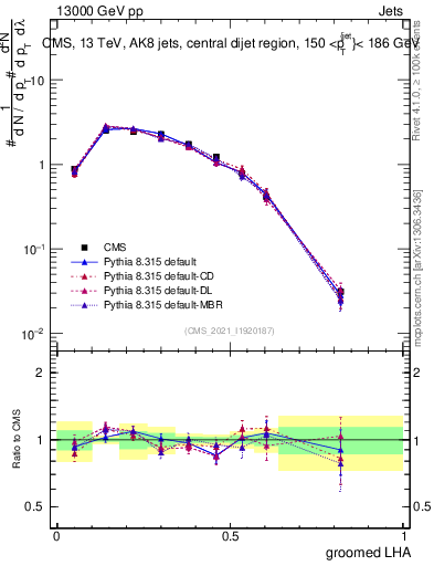 Plot of j.lha.g in 13000 GeV pp collisions