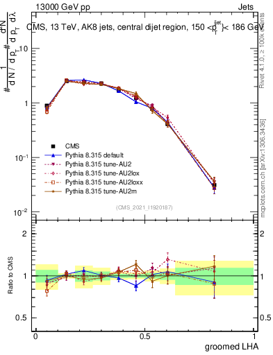 Plot of j.lha.g in 13000 GeV pp collisions