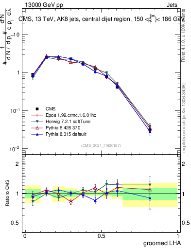 Plot of j.lha.g in 13000 GeV pp collisions
