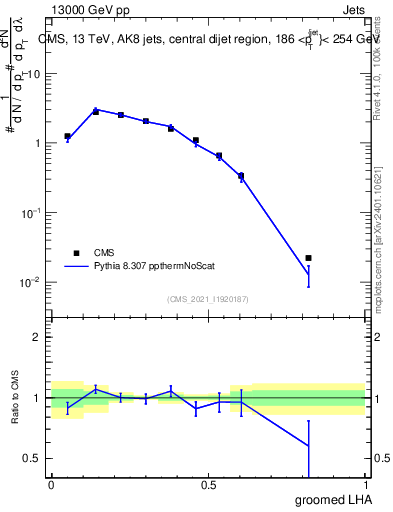 Plot of j.lha.g in 13000 GeV pp collisions