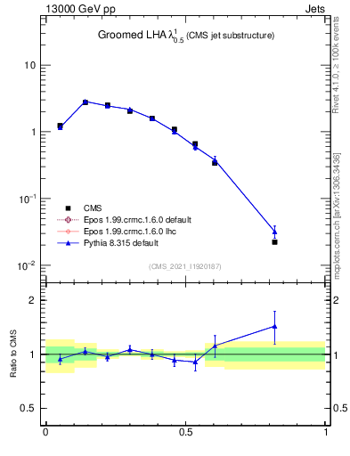 Plot of j.lha.g in 13000 GeV pp collisions