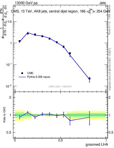 Plot of j.lha.g in 13000 GeV pp collisions