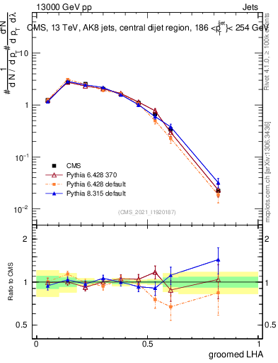 Plot of j.lha.g in 13000 GeV pp collisions