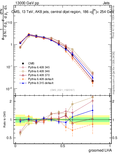 Plot of j.lha.g in 13000 GeV pp collisions