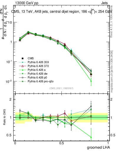 Plot of j.lha.g in 13000 GeV pp collisions