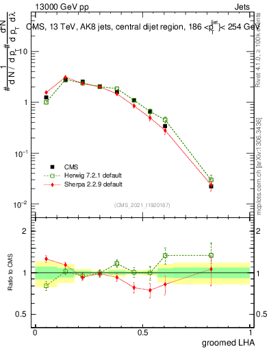 Plot of j.lha.g in 13000 GeV pp collisions