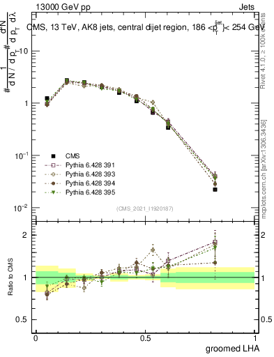 Plot of j.lha.g in 13000 GeV pp collisions
