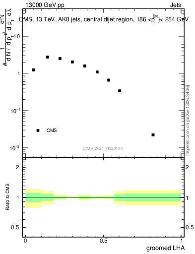 Plot of j.lha.g in 13000 GeV pp collisions