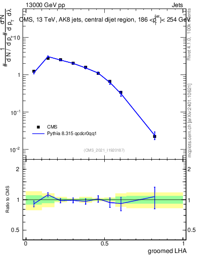 Plot of j.lha.g in 13000 GeV pp collisions