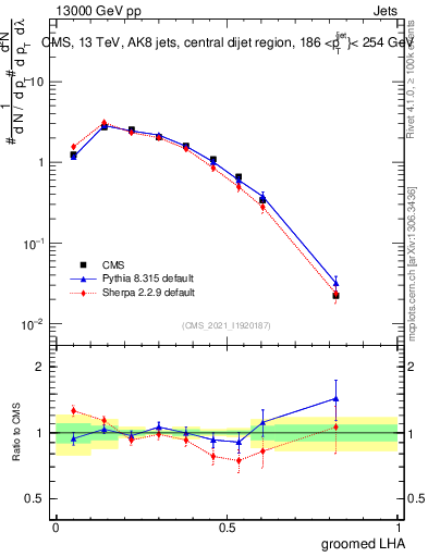 Plot of j.lha.g in 13000 GeV pp collisions