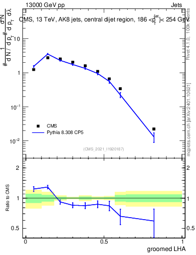 Plot of j.lha.g in 13000 GeV pp collisions