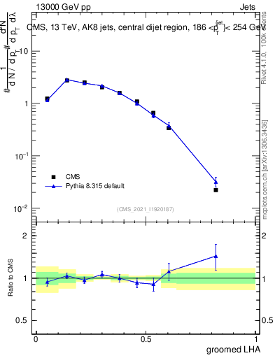 Plot of j.lha.g in 13000 GeV pp collisions