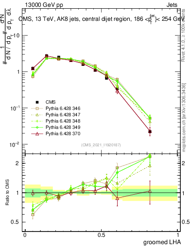 Plot of j.lha.g in 13000 GeV pp collisions