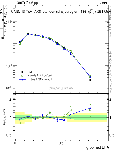 Plot of j.lha.g in 13000 GeV pp collisions