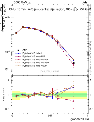 Plot of j.lha.g in 13000 GeV pp collisions