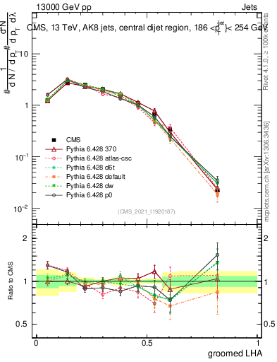 Plot of j.lha.g in 13000 GeV pp collisions