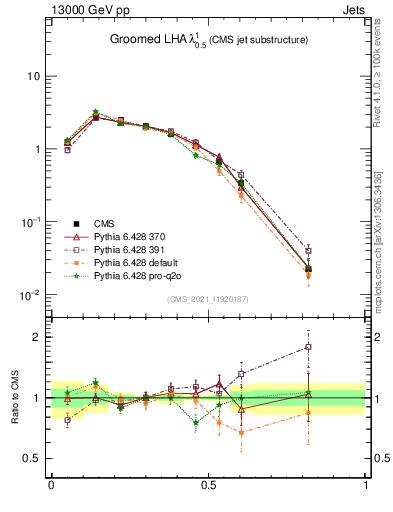 Plot of j.lha.g in 13000 GeV pp collisions