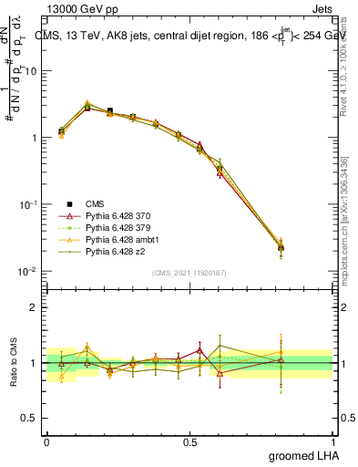 Plot of j.lha.g in 13000 GeV pp collisions