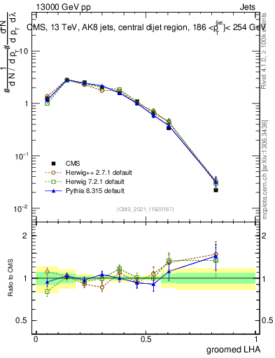 Plot of j.lha.g in 13000 GeV pp collisions