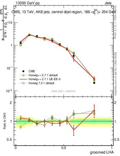 Plot of j.lha.g in 13000 GeV pp collisions