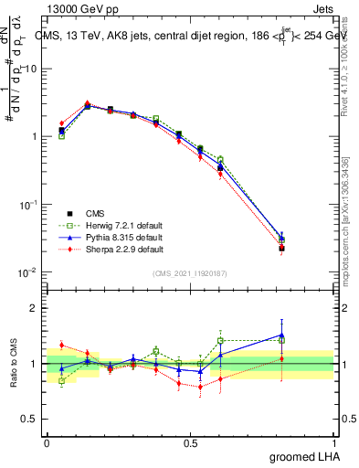Plot of j.lha.g in 13000 GeV pp collisions