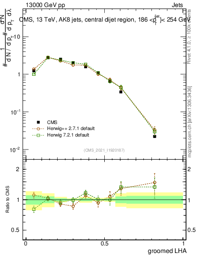 Plot of j.lha.g in 13000 GeV pp collisions