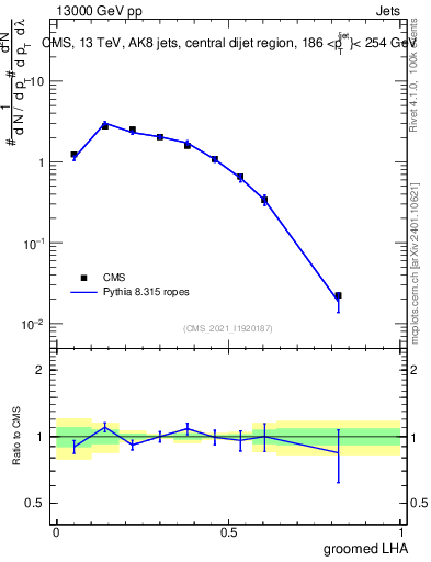 Plot of j.lha.g in 13000 GeV pp collisions