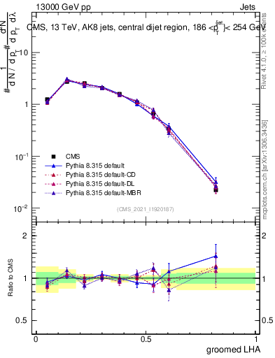 Plot of j.lha.g in 13000 GeV pp collisions