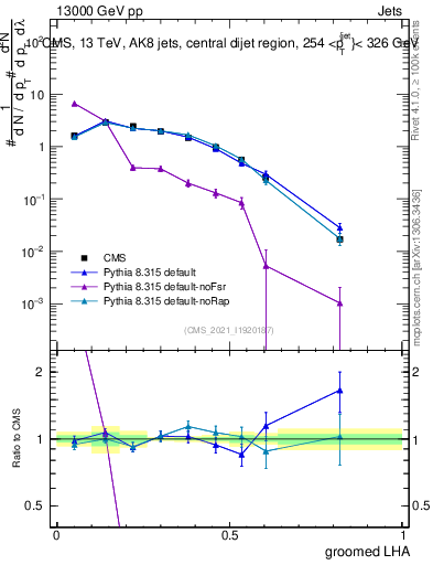 Plot of j.lha.g in 13000 GeV pp collisions