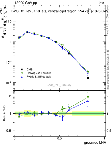 Plot of j.lha.g in 13000 GeV pp collisions