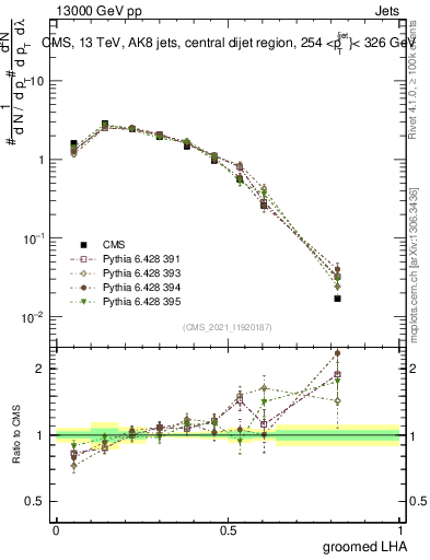 Plot of j.lha.g in 13000 GeV pp collisions
