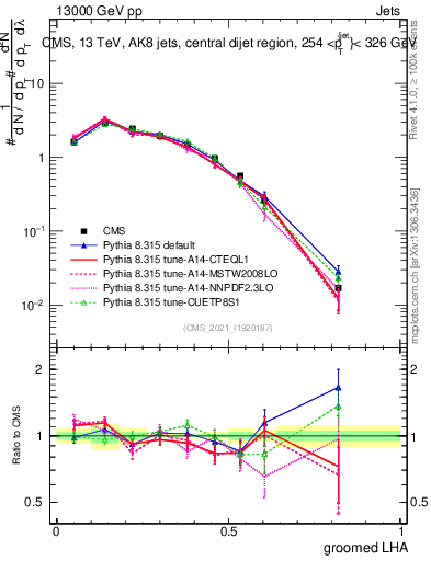 Plot of j.lha.g in 13000 GeV pp collisions