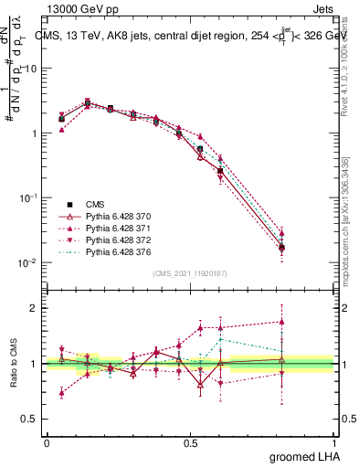 Plot of j.lha.g in 13000 GeV pp collisions