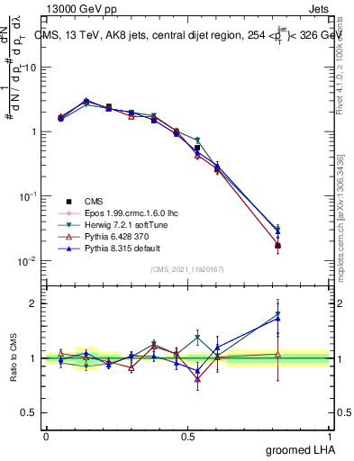 Plot of j.lha.g in 13000 GeV pp collisions