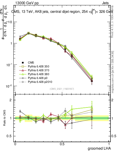 Plot of j.lha.g in 13000 GeV pp collisions