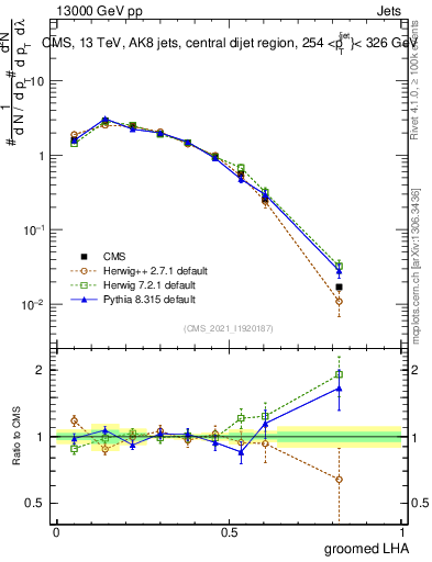 Plot of j.lha.g in 13000 GeV pp collisions