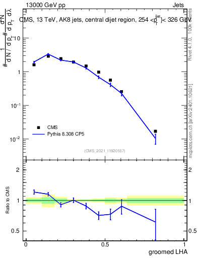 Plot of j.lha.g in 13000 GeV pp collisions