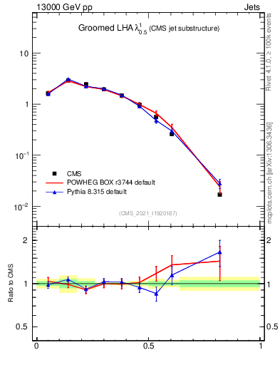 Plot of j.lha.g in 13000 GeV pp collisions