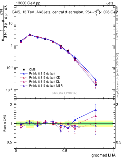 Plot of j.lha.g in 13000 GeV pp collisions
