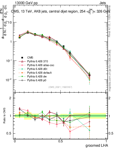 Plot of j.lha.g in 13000 GeV pp collisions