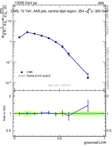 Plot of j.lha.g in 13000 GeV pp collisions