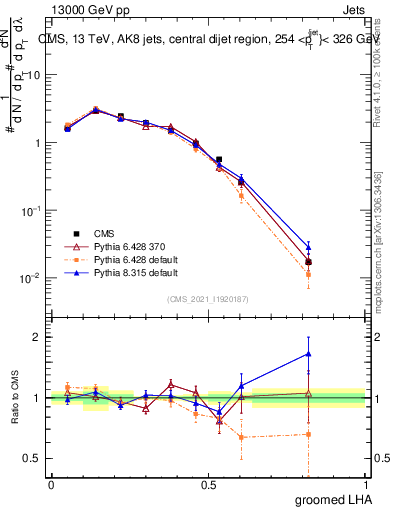 Plot of j.lha.g in 13000 GeV pp collisions