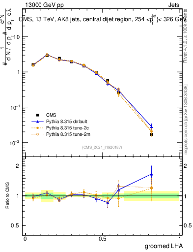 Plot of j.lha.g in 13000 GeV pp collisions