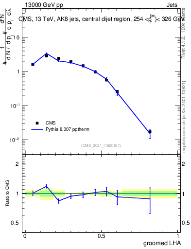 Plot of j.lha.g in 13000 GeV pp collisions