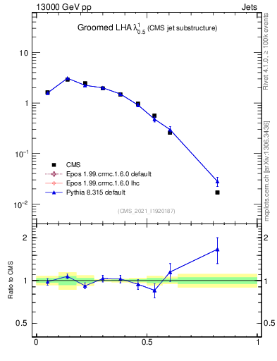 Plot of j.lha.g in 13000 GeV pp collisions