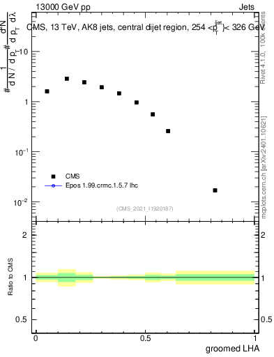 Plot of j.lha.g in 13000 GeV pp collisions
