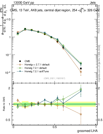 Plot of j.lha.g in 13000 GeV pp collisions