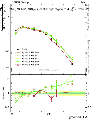 Plot of j.lha.g in 13000 GeV pp collisions