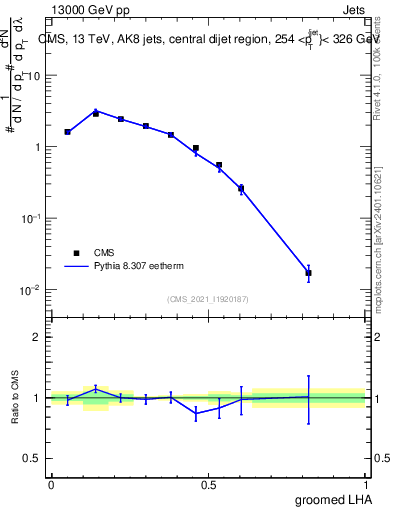 Plot of j.lha.g in 13000 GeV pp collisions