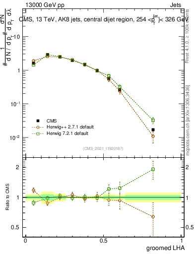 Plot of j.lha.g in 13000 GeV pp collisions